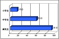 小学生15%、中学生53%、高校生91.5%